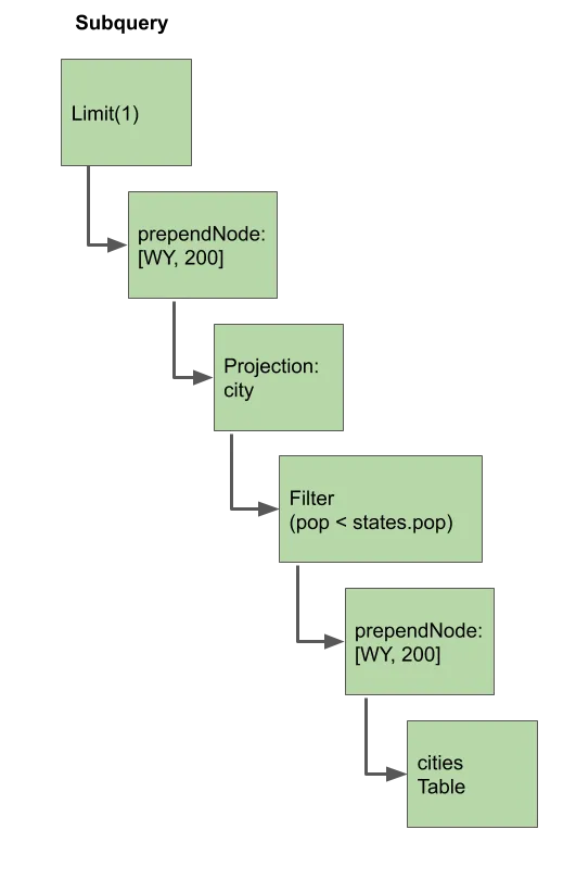 altered subquery query plan