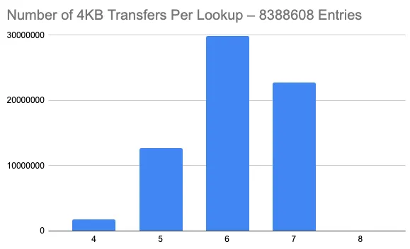 Number of Block Transfers, 8 Trees, 8,388,608 Entries, Aggregate
