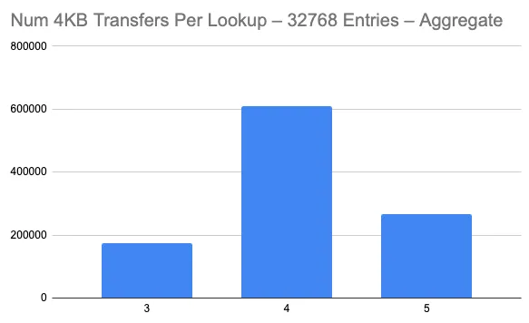 Number of Block Transfers, 32 Trees, 32768 Entries, Aggregate