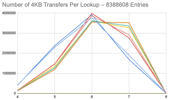 Number of Block Transfers, 8 Trees, 8,388,608 Entries