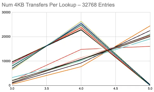 Number of Block Transfers, 32 Trees, 32768 Entries