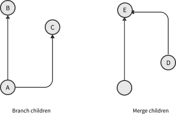 Branch and Merge Children