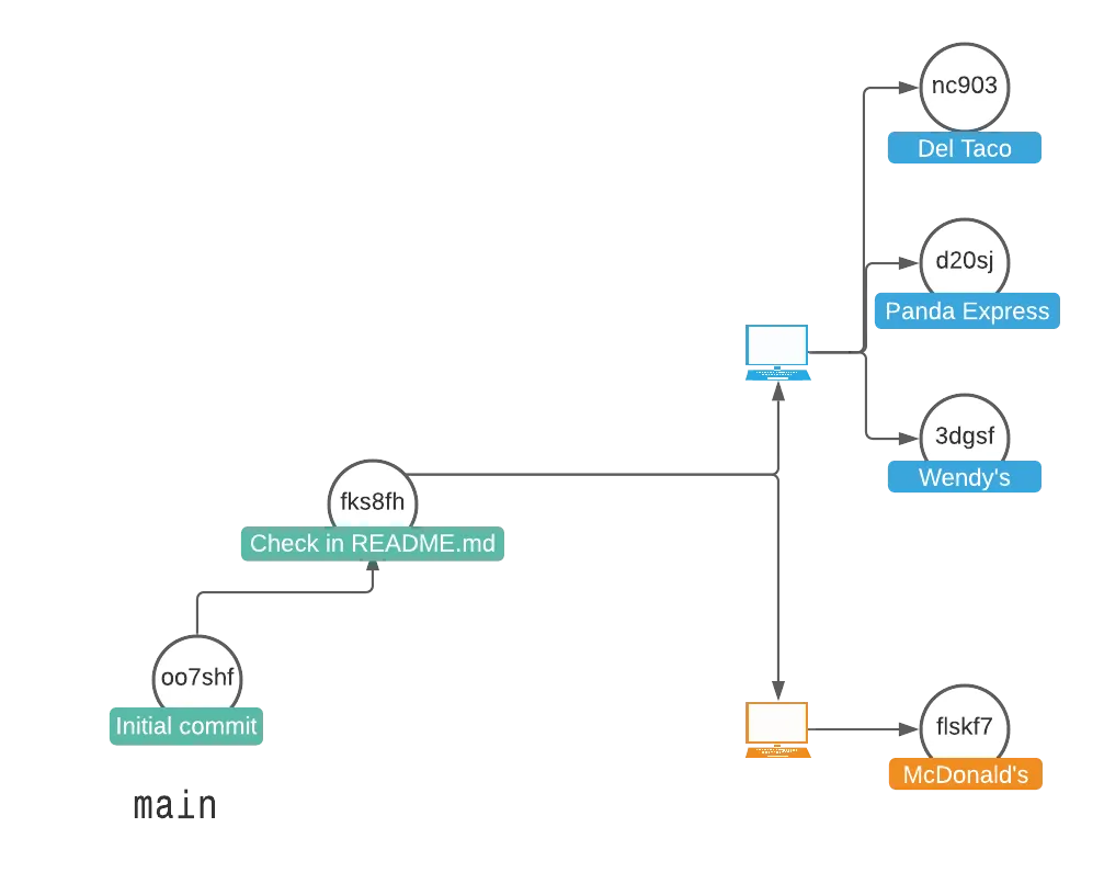 Two Users Create Pull Requests