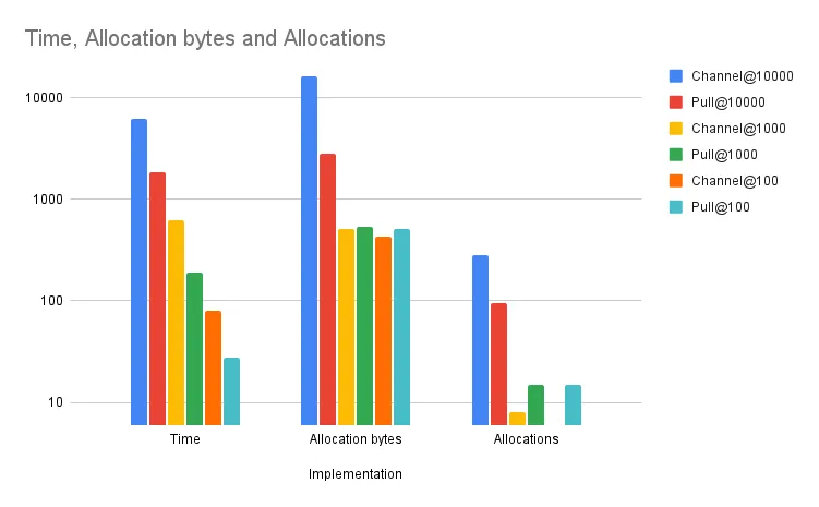 channel v. pull iterators