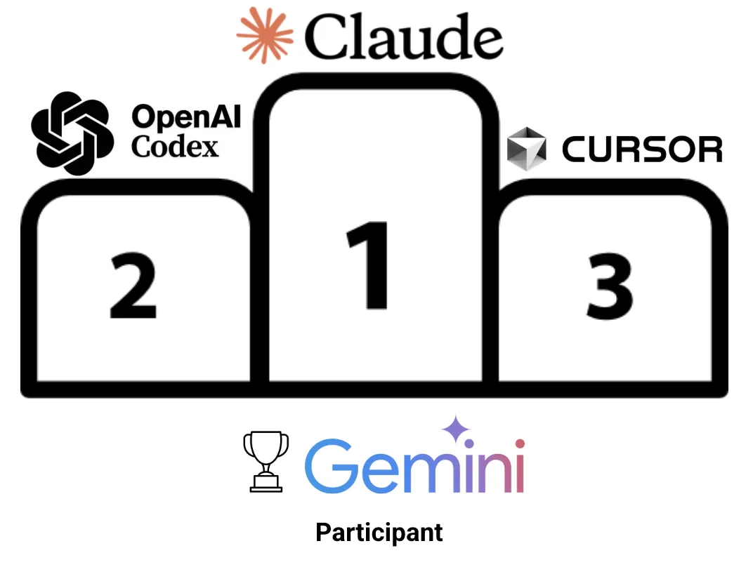 Coding Agents Ranking
