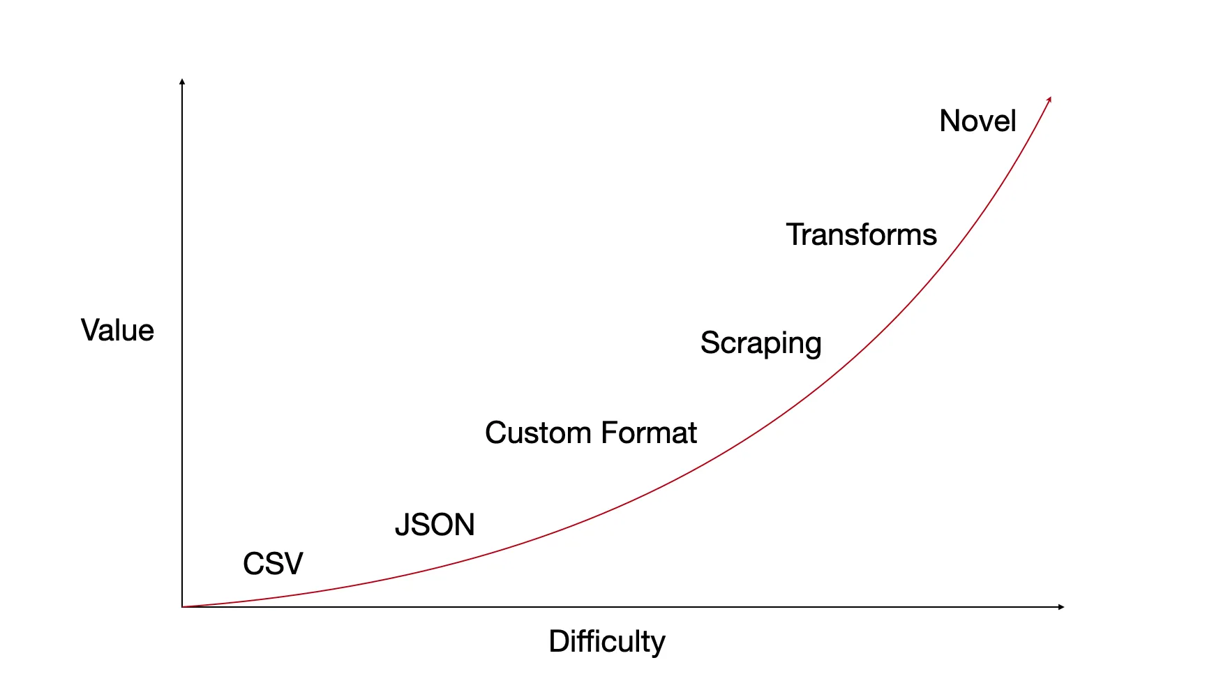 Value Vs Difficulty of Datasets