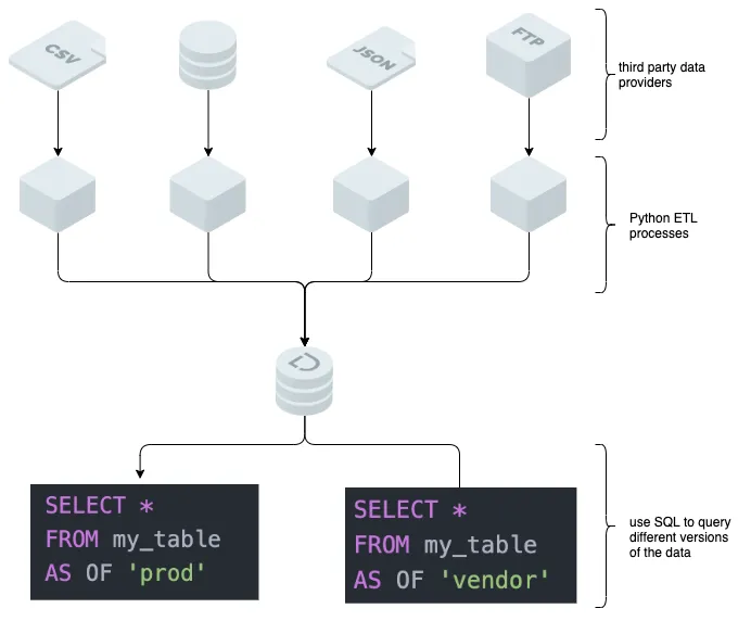 Data Management with Dolt