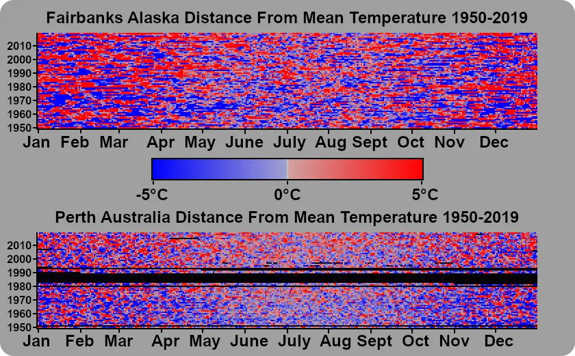 Distance from Mean High Temp for that Calendar Day