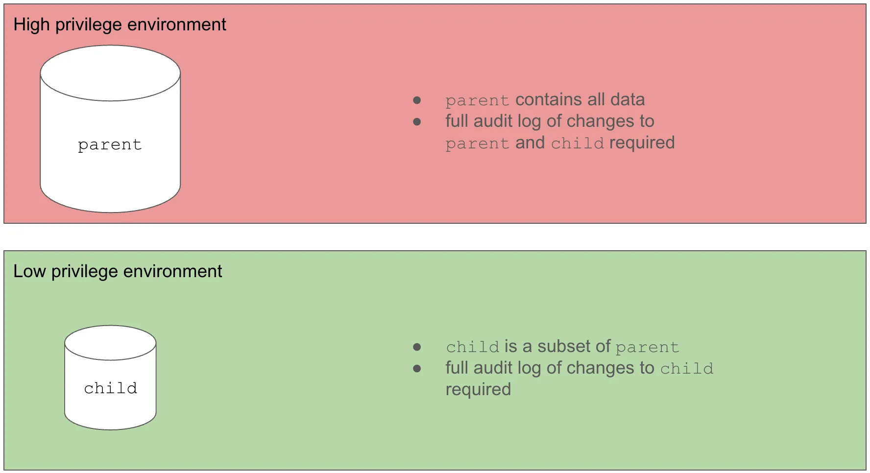 Distributed Audit Log