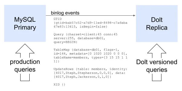 Dolt binlog replication