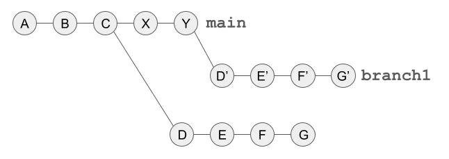 Commit graph after branch1 is rebased onto the tip of main