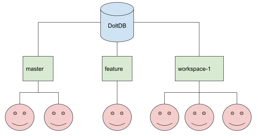 Dolt server branches