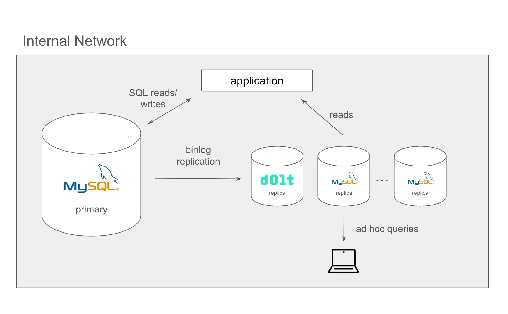 MySQL Replica