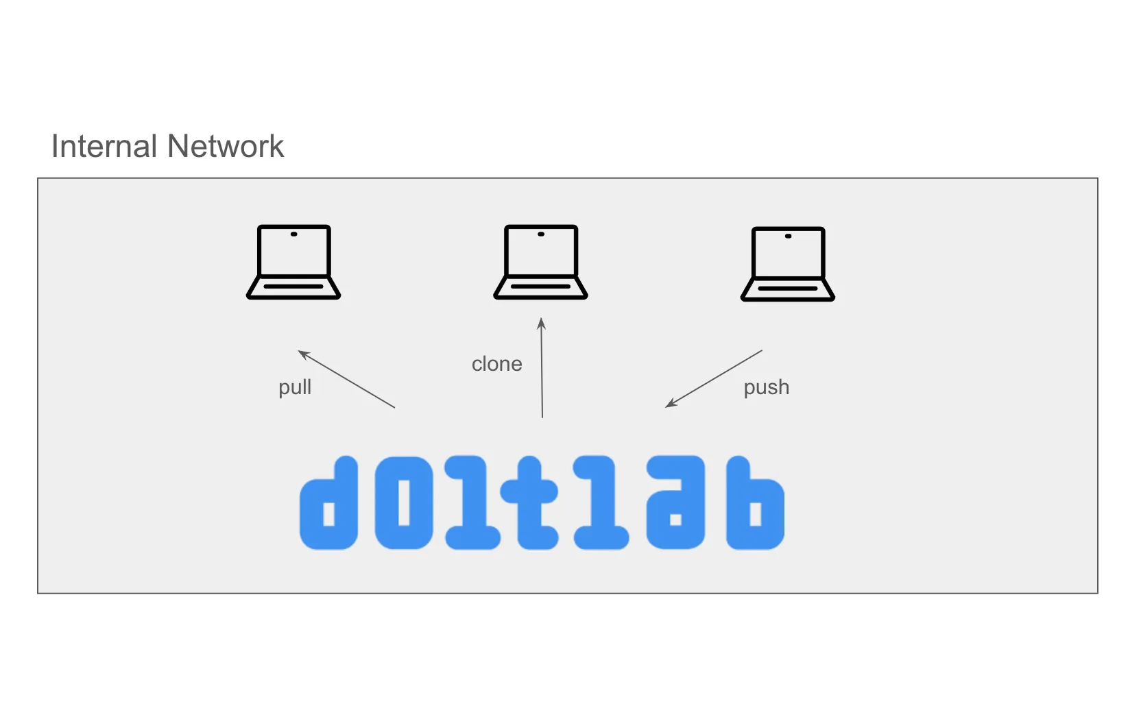 Internal Data Collaboration