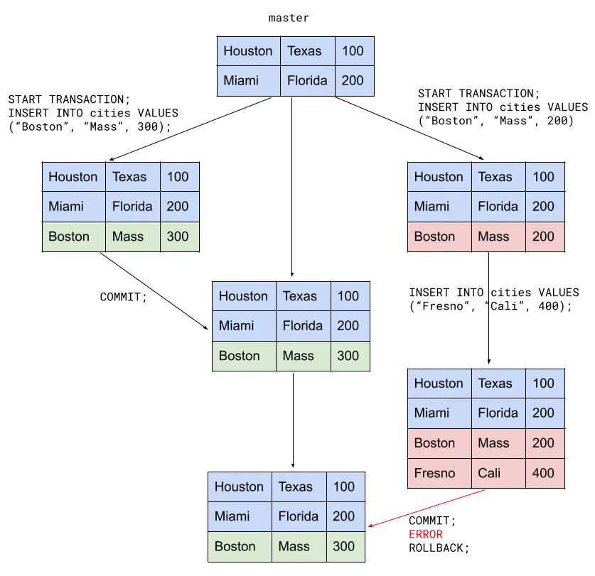 dolt transaction graph, conflict