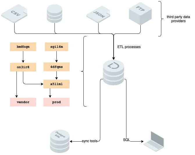 Dolt as Data Management Tool Architecture