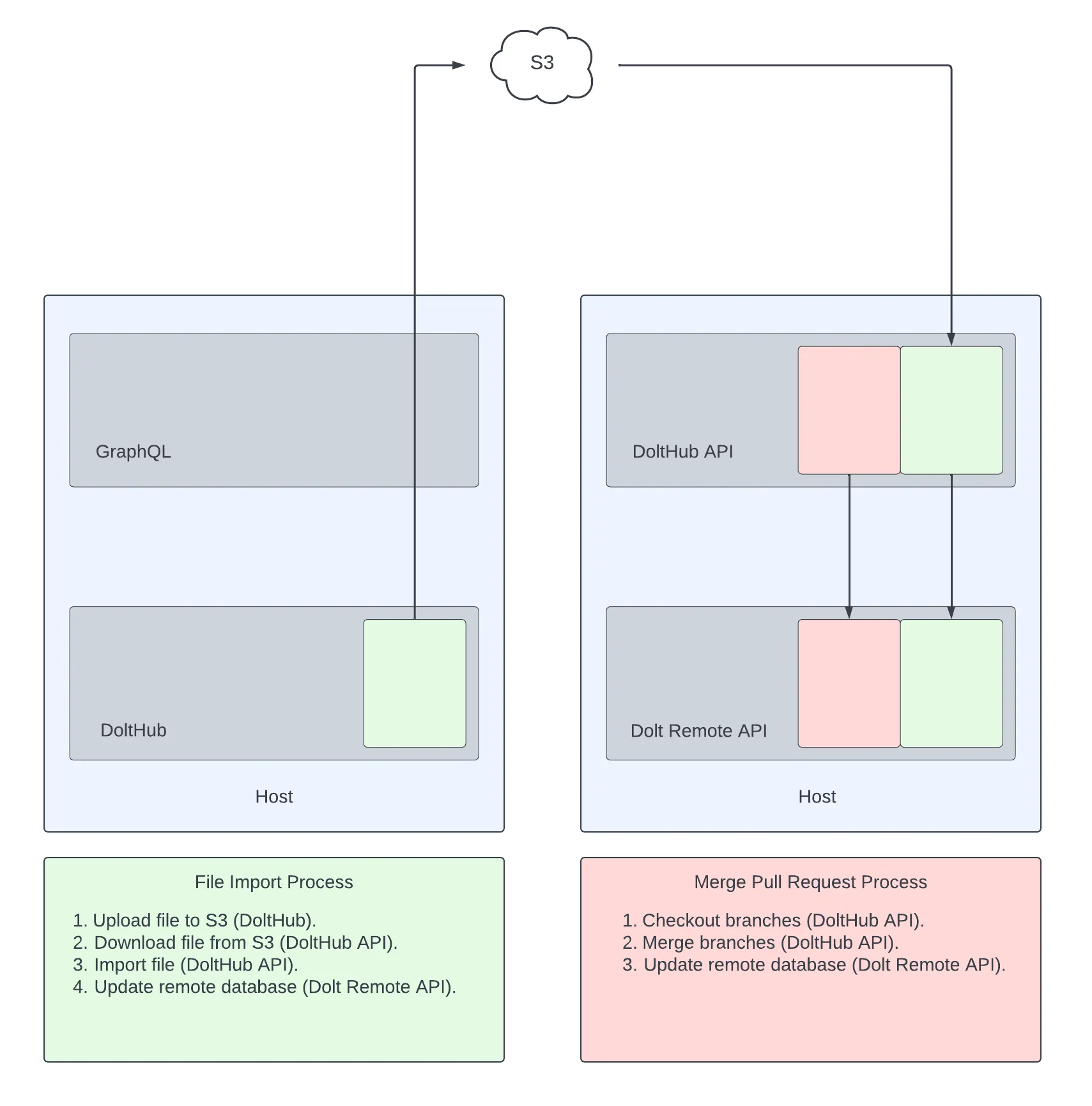 DoltHub processes without Jobs