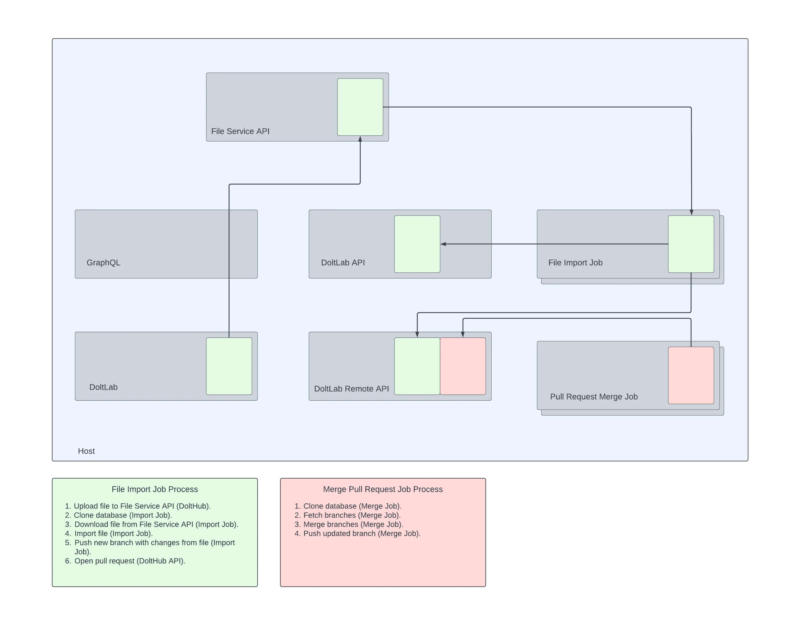 DoltLab processes with Jobs