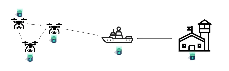 Dolt for Drone Surveillance