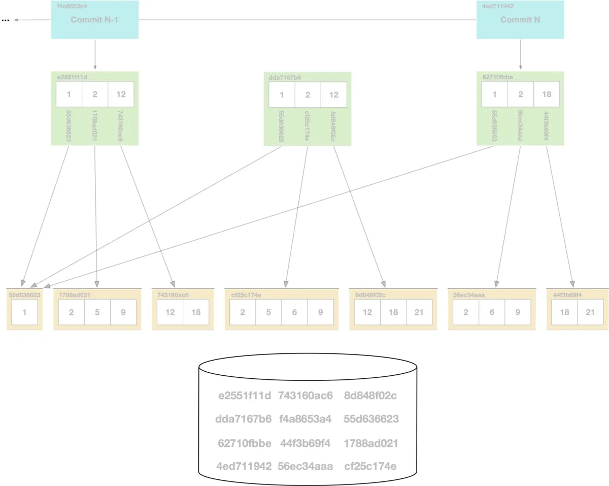 Garbage collecting a Prolly tree