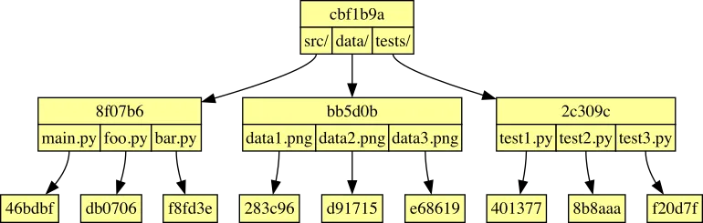 A Git File System