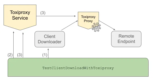 Toxiproxy setup for TestClientDownload