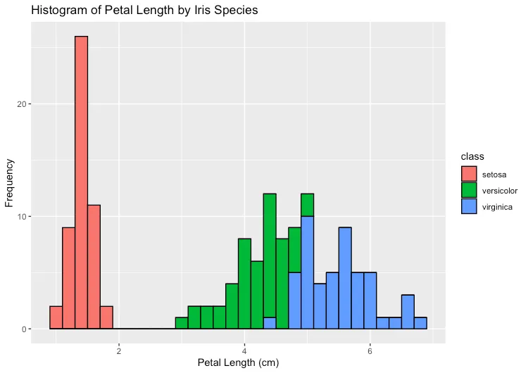 Histogram of iris petal length by species