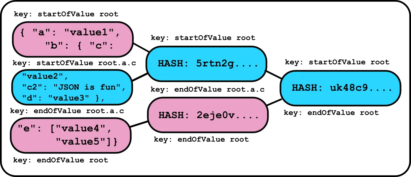 Chunked JSON Document