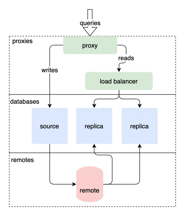 Remote-based replication