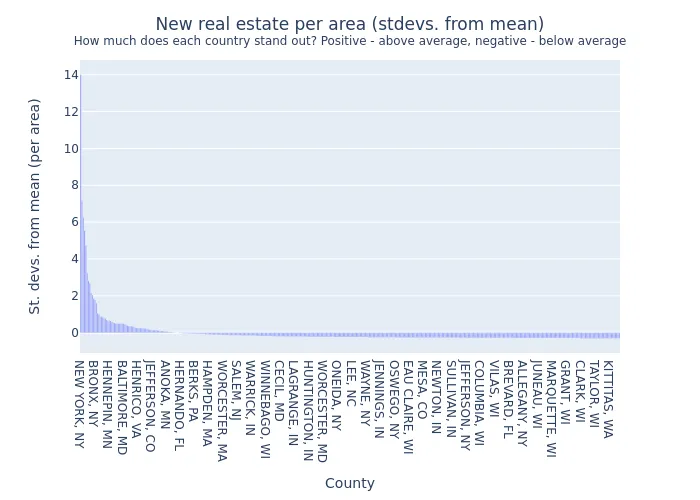 New Real Estate Projects Per Area Deviation
