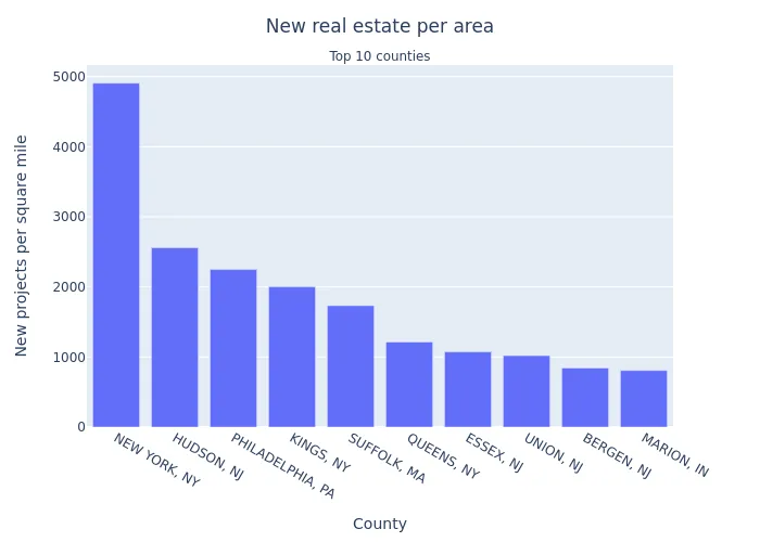 Top 10 New Real Estate Projects Per Area