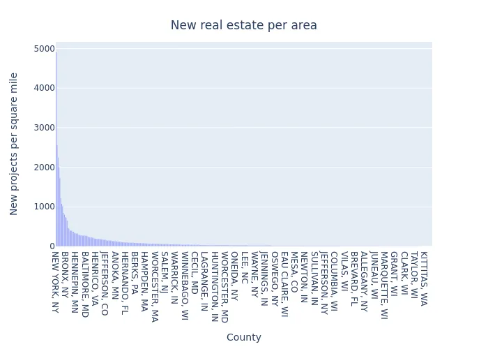 New Real Estate Projects Per Area