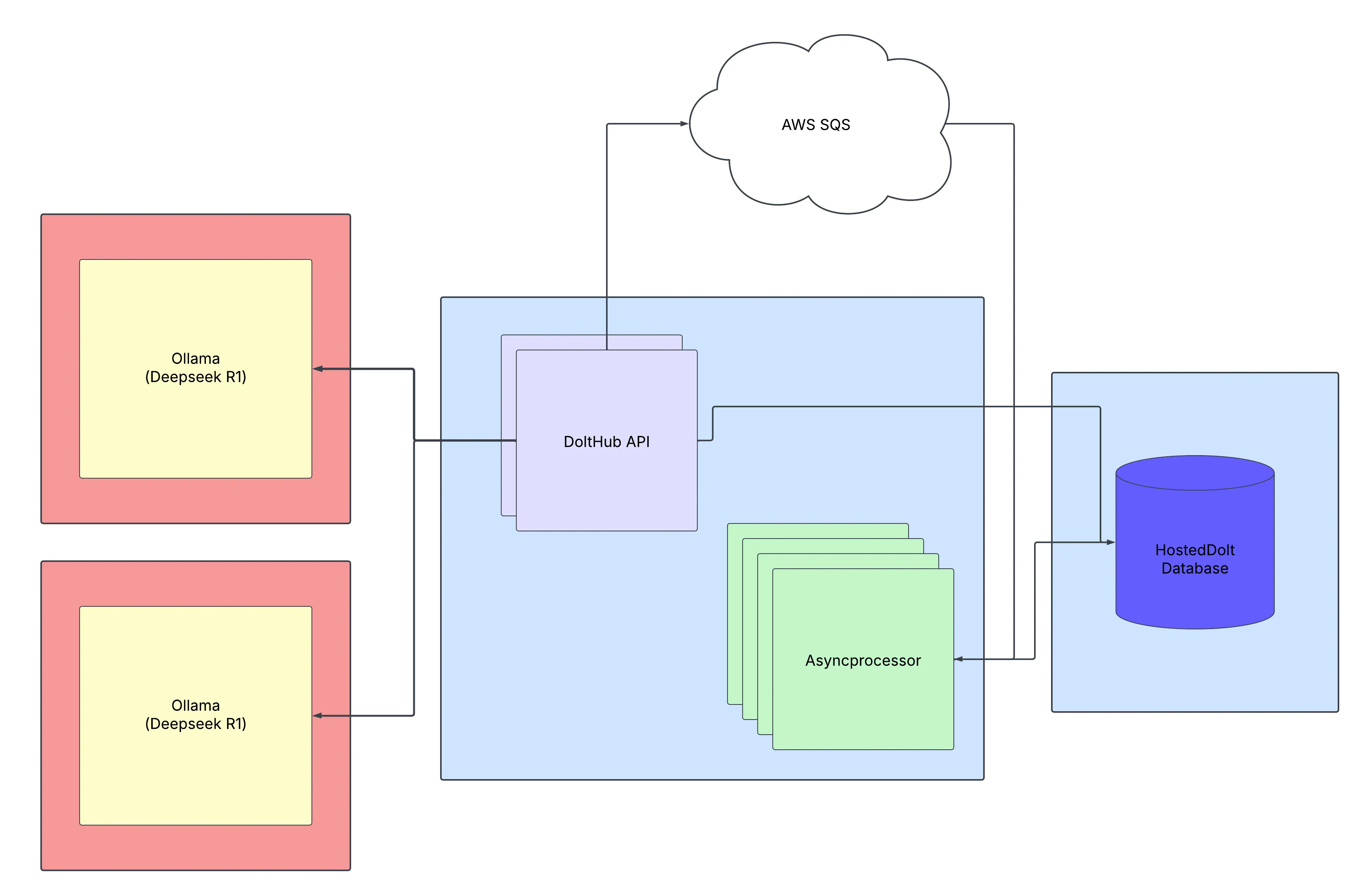 Deployment Architecture