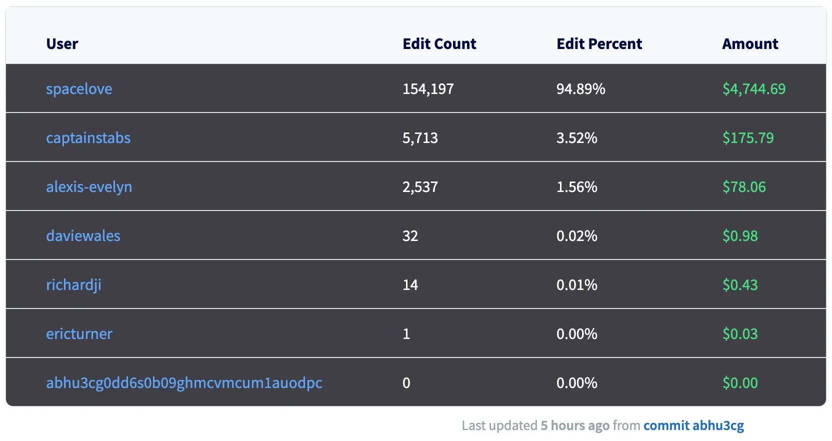 Final scoreboard for PDAP Bounty