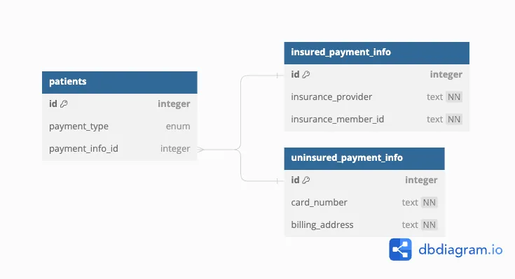 UML diagram for approach 3