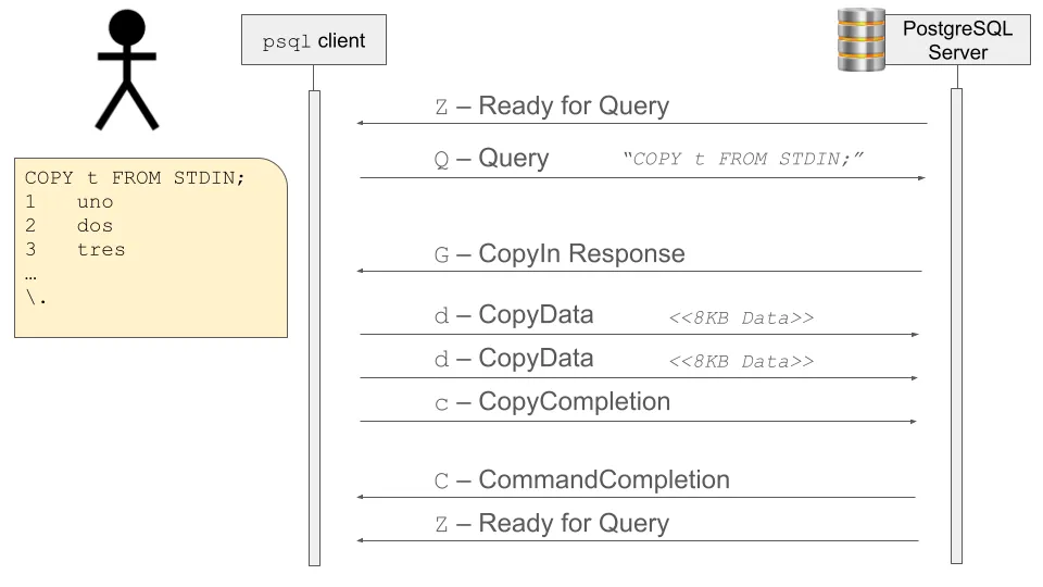 Postgres COPY message sequence