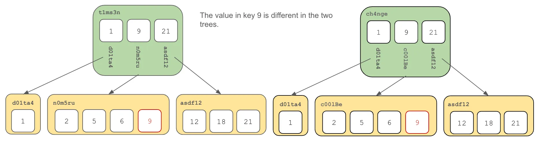 Prolly Tree Diff Step 1