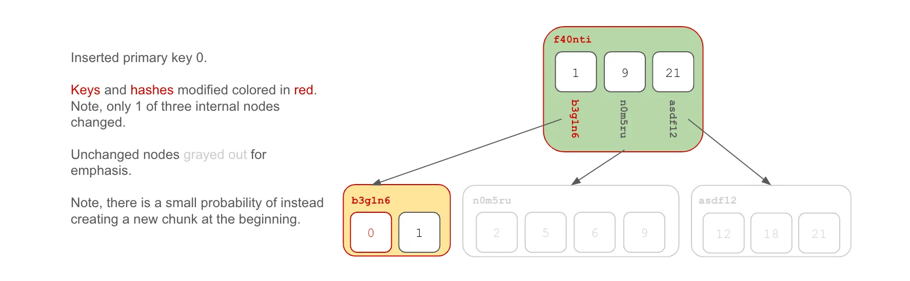 Prolly Tree Beginning Insert