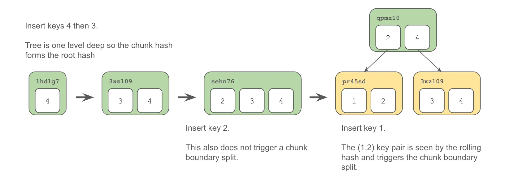 Prolly Tree History Independence