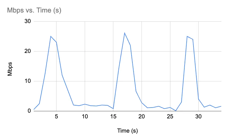 Spikey Home Internet Throughput