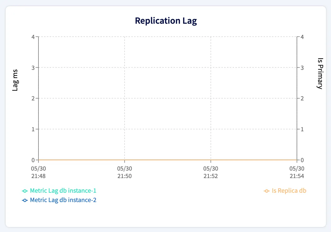 Replication Lag Graph