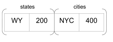 first row of foo and bar