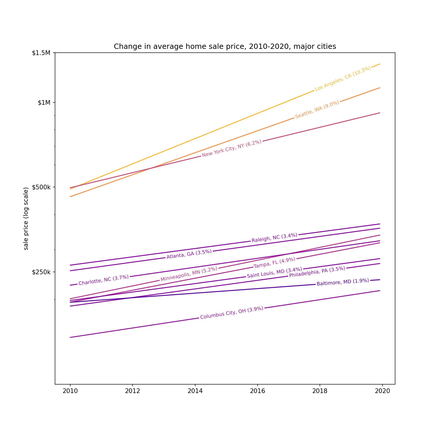 Housing markets grouped by city, exponential fit