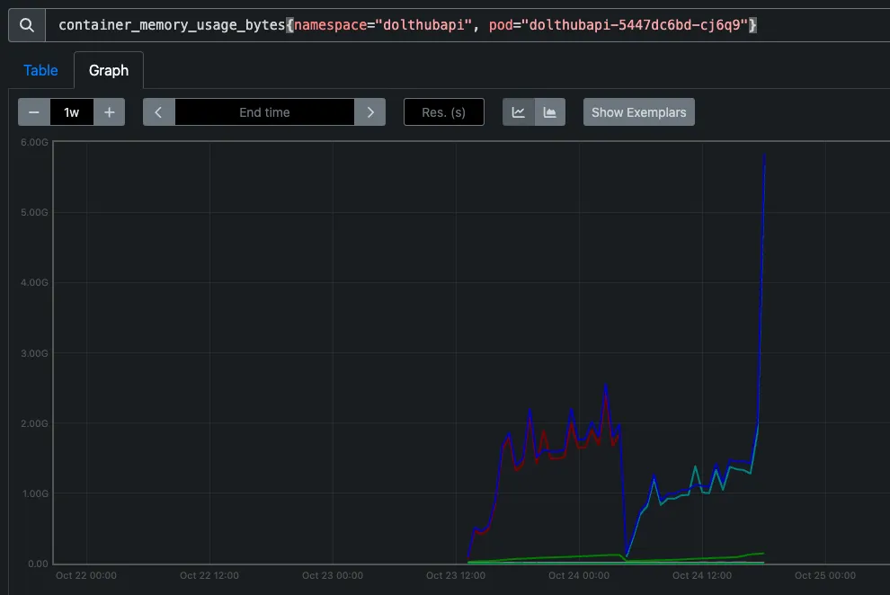Container memory graph