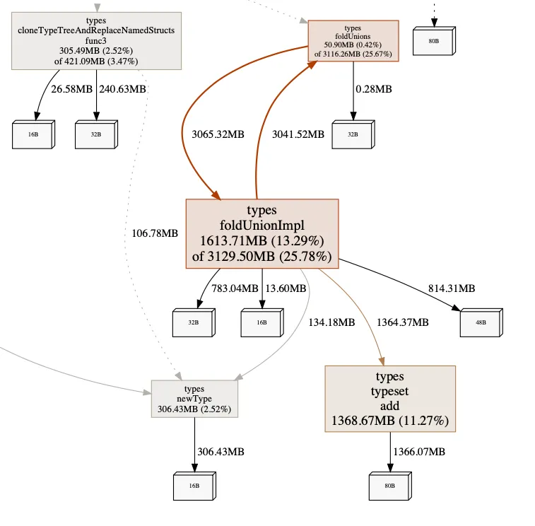 types allocation benchmark