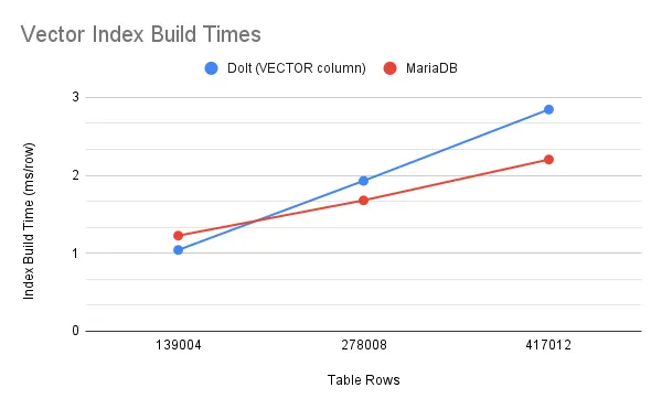 Vector Index Build Times