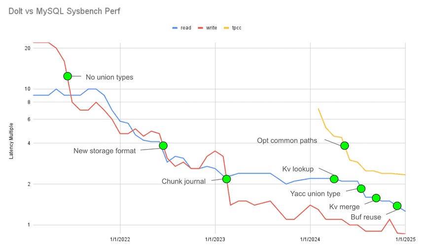 sysbench comparison