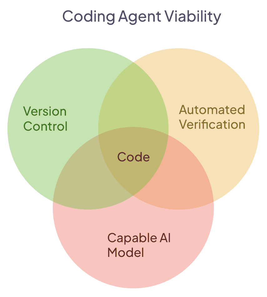 Coding Agent Venn